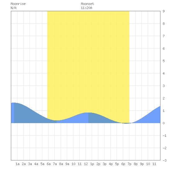 Crashboat Beach tide chart for Saturday, May 21, 2022