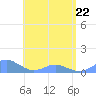 Crashboat Beach tide chart for Sunday, May 22, 2022