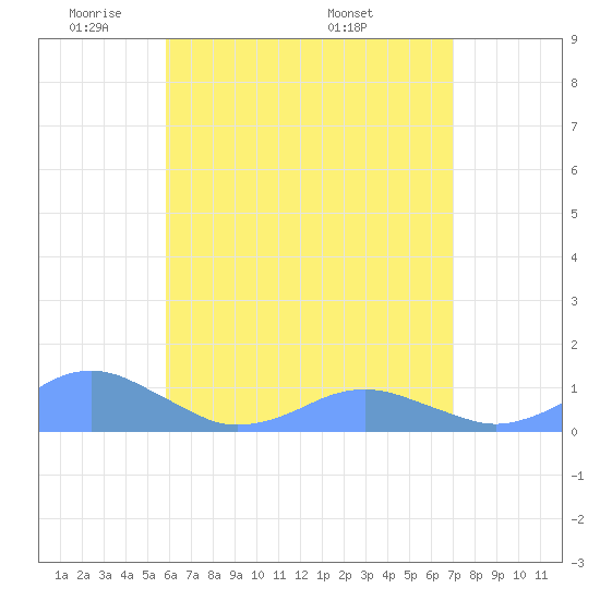Crashboat Beach tide chart for Monday, May 23, 2022