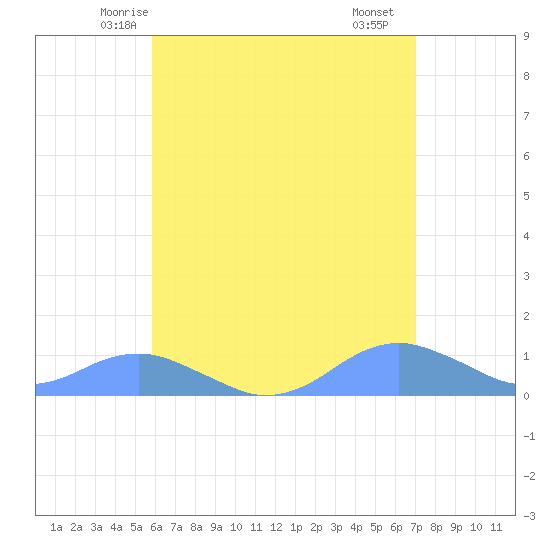 Crashboat Beach tide chart for Thursday, May 26, 2022