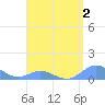 Crashboat Beach tide chart for Monday, May 2, 2022
