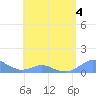 Crashboat Beach tide chart for Wednesday, May 4, 2022