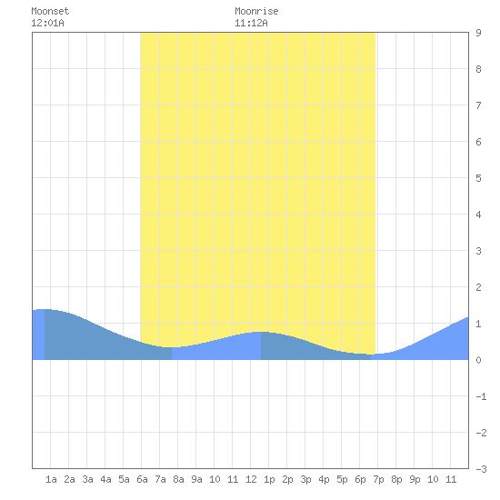 Crashboat Beach tide chart for Saturday, May 7, 2022