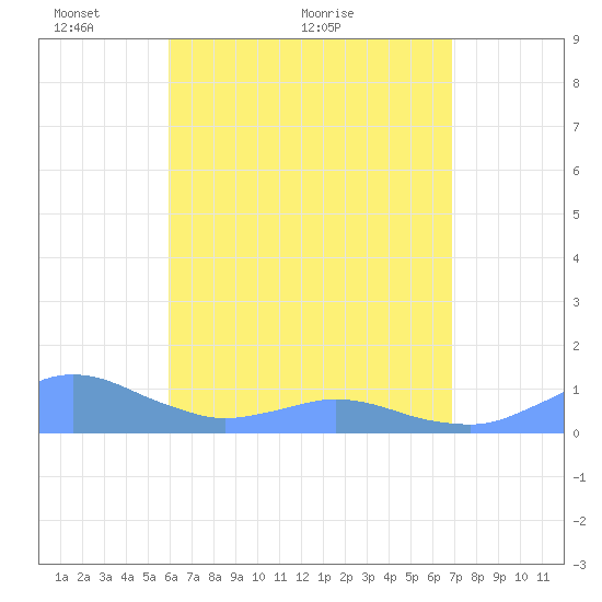 Crashboat Beach tide chart for Sunday, May 8, 2022