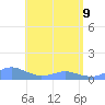 Crashboat Beach tide chart for Monday, May 9, 2022