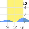 Crashboat Beach tide chart for Sunday, June 12, 2022