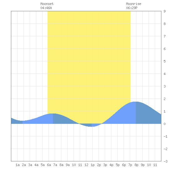 Crashboat Beach tide chart for Monday, June 13, 2022
