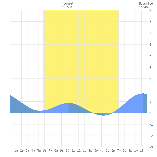 Crashboat Beach tide chart for Friday, June 17, 2022