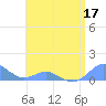 Crashboat Beach tide chart for Friday, June 17, 2022