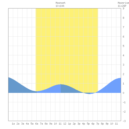 Crashboat Beach tide chart for Saturday, June 18, 2022
