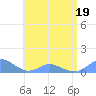 Crashboat Beach tide chart for Sunday, June 19, 2022