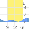 Crashboat Beach tide chart for Wednesday, June 1, 2022