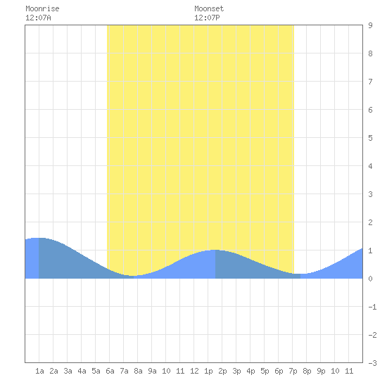 Crashboat Beach tide chart for Monday, June 20, 2022