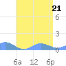 Crashboat Beach tide chart for Tuesday, June 21, 2022