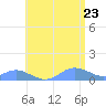 Crashboat Beach tide chart for Thursday, June 23, 2022