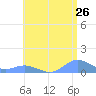 Crashboat Beach tide chart for Sunday, June 26, 2022