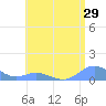 Crashboat Beach tide chart for Wednesday, June 29, 2022