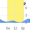 Crashboat Beach tide chart for Thursday, June 2, 2022