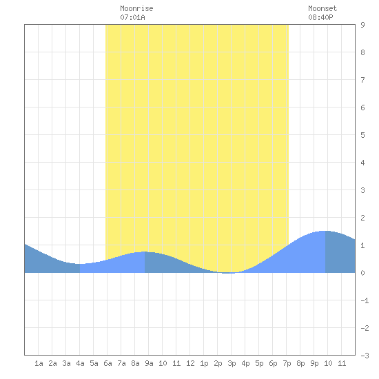 Crashboat Beach tide chart for Thursday, June 30, 2022