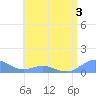 Crashboat Beach tide chart for Friday, June 3, 2022