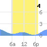 Crashboat Beach tide chart for Saturday, June 4, 2022