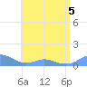 Crashboat Beach tide chart for Sunday, June 5, 2022