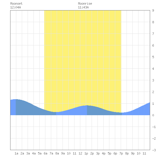 Crashboat Beach tide chart for Monday, June 6, 2022