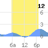 Crashboat Beach tide chart for Tuesday, July 12, 2022