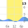 Crashboat Beach tide chart for Wednesday, July 13, 2022