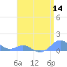 Crashboat Beach tide chart for Thursday, July 14, 2022