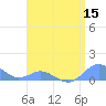 Crashboat Beach tide chart for Friday, July 15, 2022
