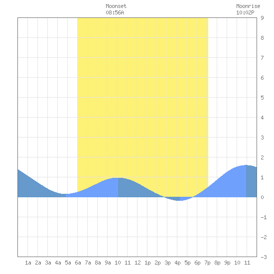 Crashboat Beach tide chart for Saturday, July 16, 2022