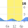 Crashboat Beach tide chart for Saturday, July 16, 2022