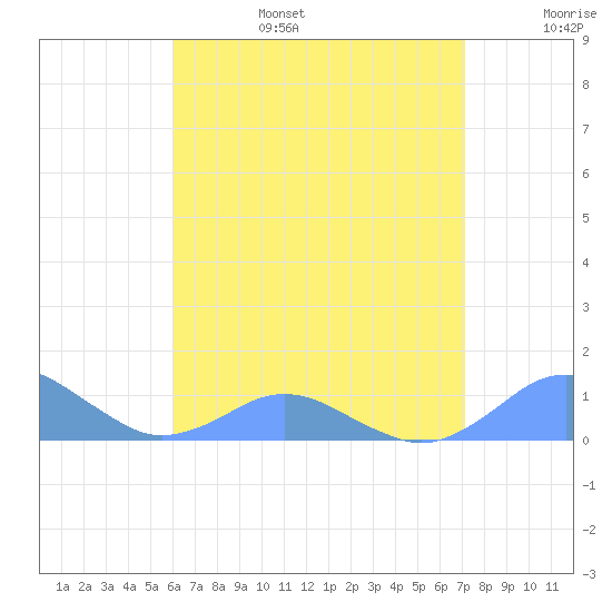 Crashboat Beach tide chart for Sunday, July 17, 2022