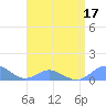 Crashboat Beach tide chart for Sunday, July 17, 2022