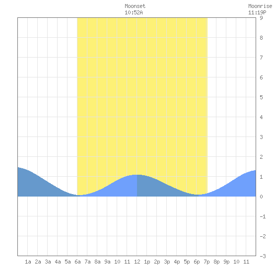 Crashboat Beach tide chart for Monday, July 18, 2022