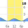 Crashboat Beach tide chart for Monday, July 18, 2022