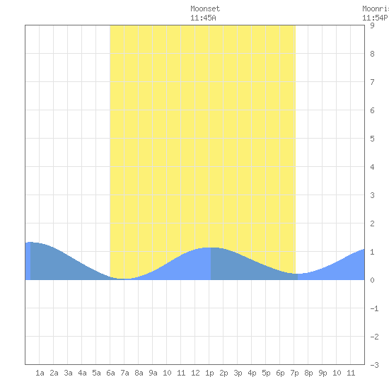 Crashboat Beach tide chart for Tuesday, July 19, 2022