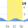 Crashboat Beach tide chart for Tuesday, July 19, 2022