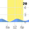 Crashboat Beach tide chart for Wednesday, July 20, 2022
