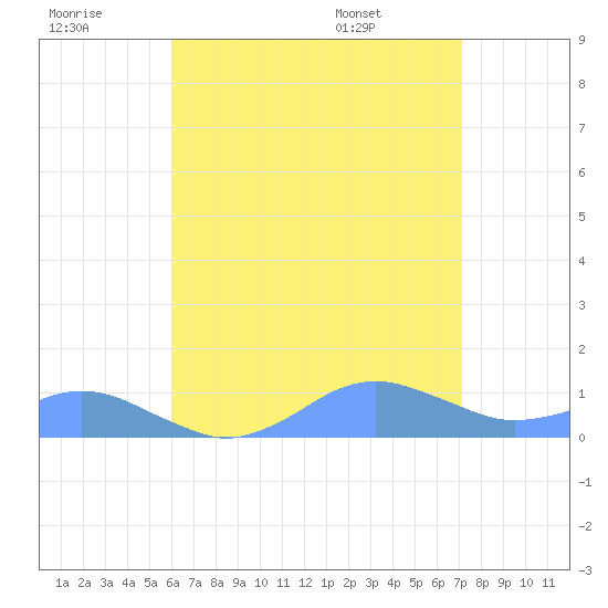 Crashboat Beach tide chart for Thursday, July 21, 2022