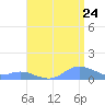 Crashboat Beach tide chart for Sunday, July 24, 2022