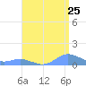Crashboat Beach tide chart for Monday, July 25, 2022