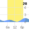 Crashboat Beach tide chart for Thursday, July 28, 2022