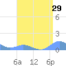Crashboat Beach tide chart for Friday, July 29, 2022