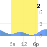 Crashboat Beach tide chart for Saturday, July 2, 2022
