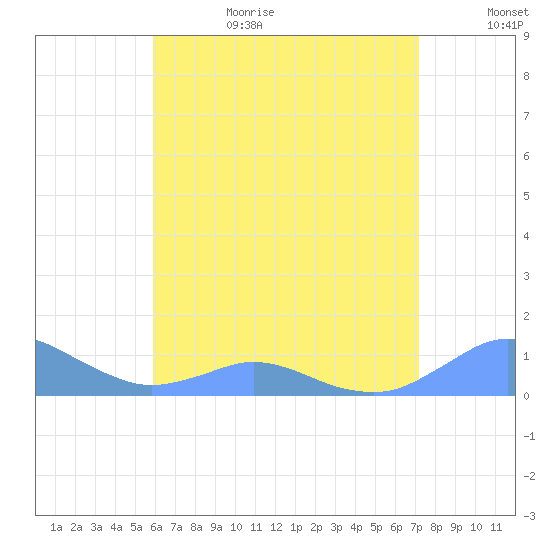 Crashboat Beach tide chart for Sunday, July 3, 2022