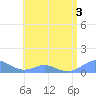 Crashboat Beach tide chart for Sunday, July 3, 2022