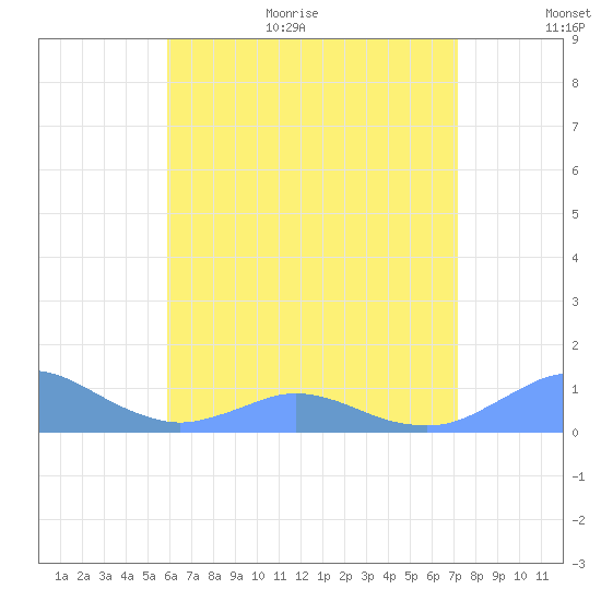 Crashboat Beach tide chart for Monday, July 4, 2022