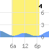 Crashboat Beach tide chart for Monday, July 4, 2022